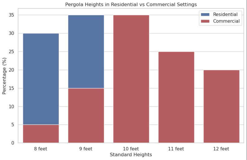 chart 1 pergola heights in residential vs commercial settings