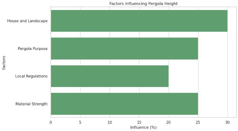 chart 2 factors influencing pergola height