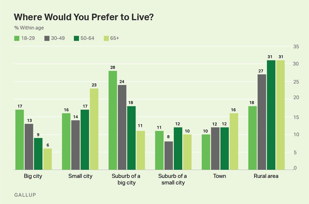 where would you prefer to live