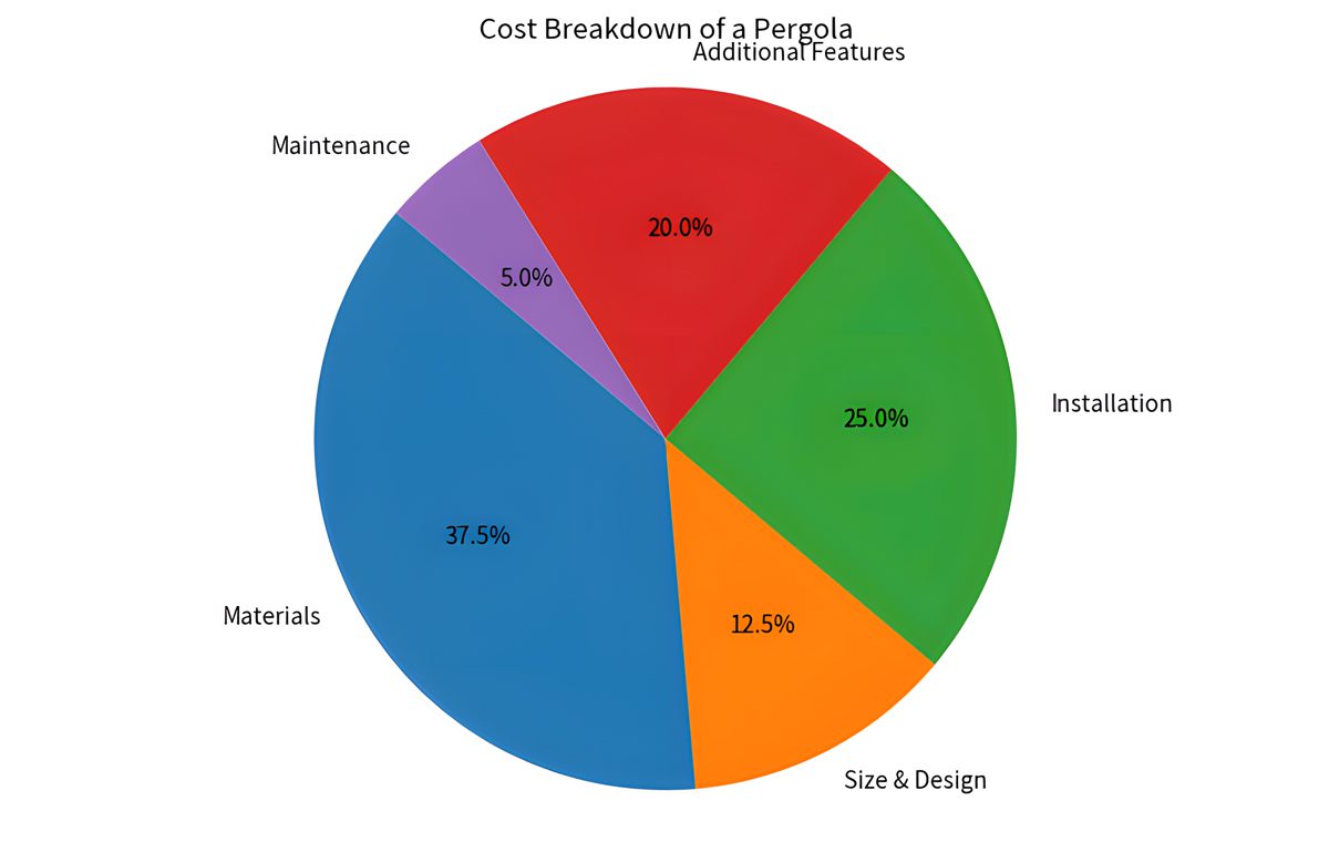 cost breakdown of a pergola