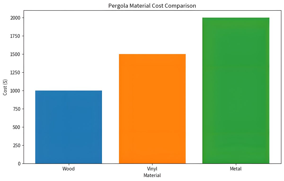 pergola material cost comparison