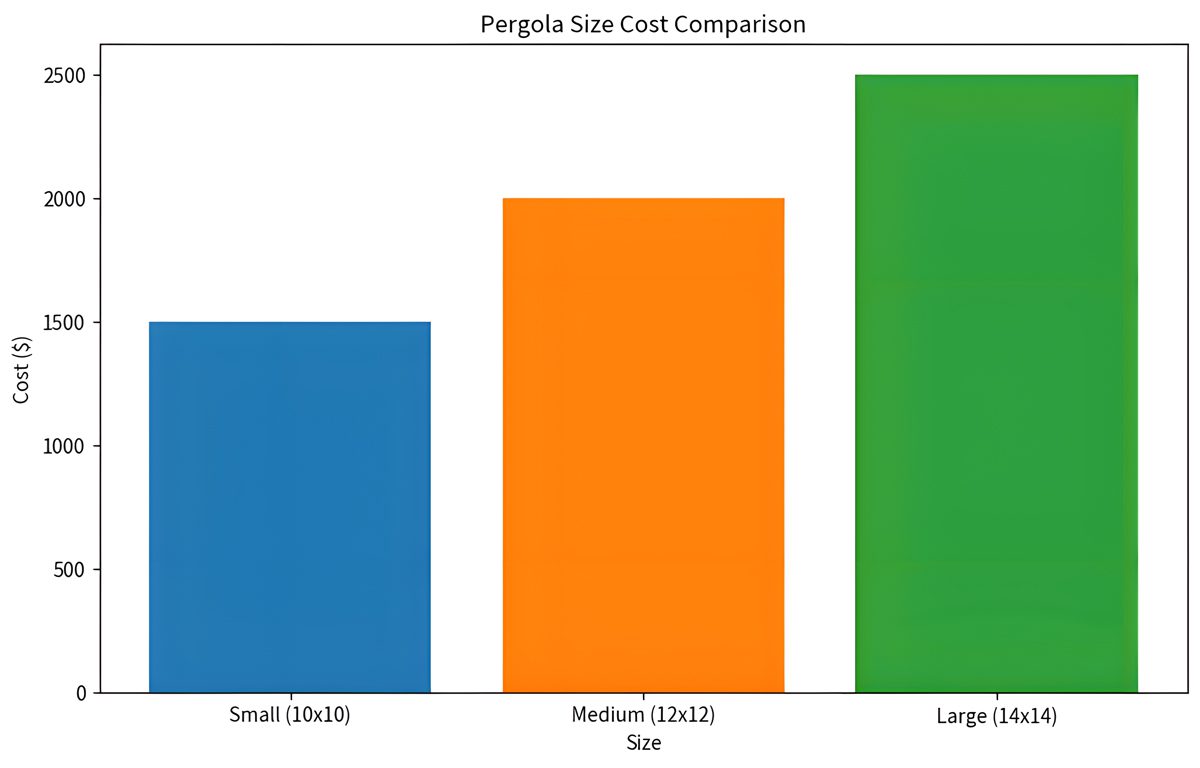 pergola size cost comparison