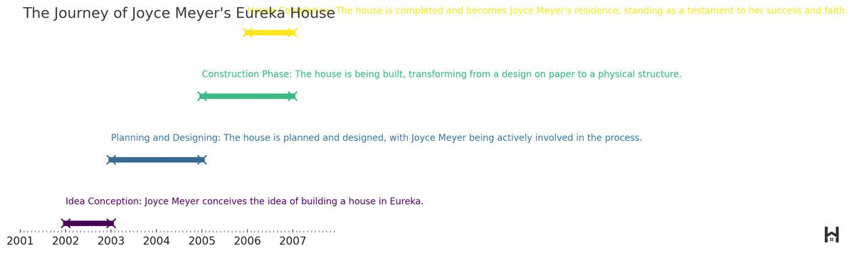 the journey of joyce meyers eureka house chart