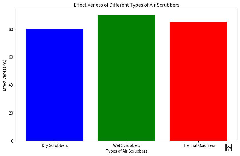effectiveness of different types of air scrubbers