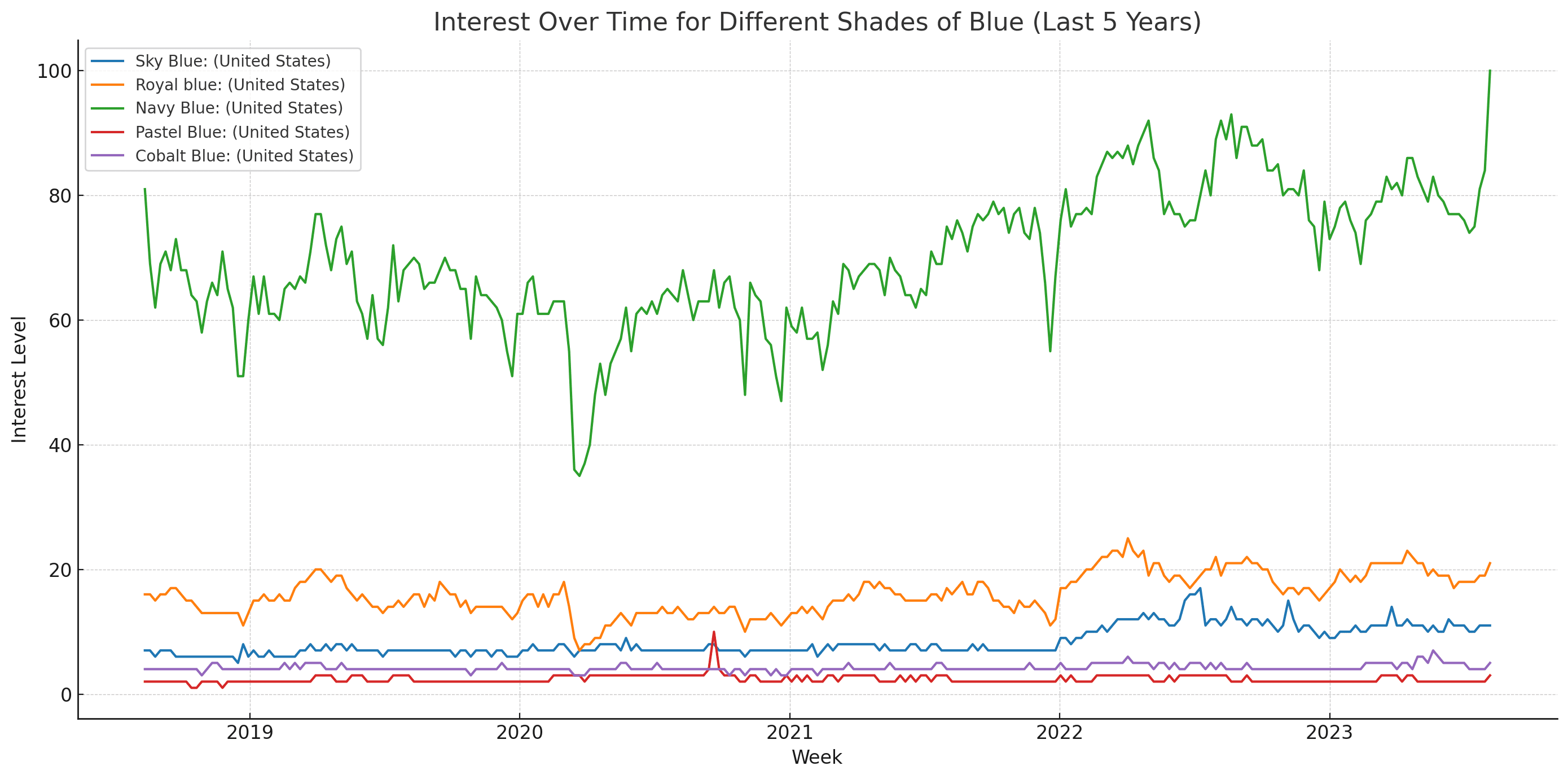 interest over time for different shades of blue last 5 years 1